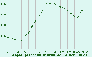 Courbe de la pression atmosphrique pour Hyres (83)