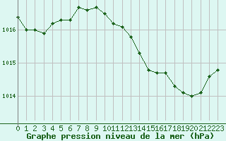 Courbe de la pression atmosphrique pour Dijon / Longvic (21)