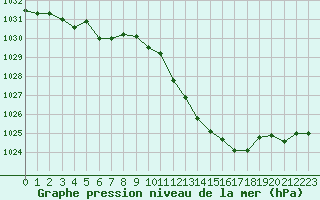 Courbe de la pression atmosphrique pour Eygliers (05)