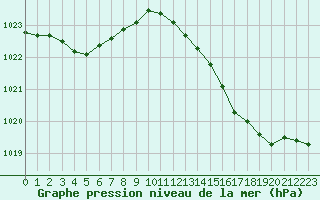 Courbe de la pression atmosphrique pour Herserange (54)