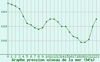 Courbe de la pression atmosphrique pour Lorient (56)