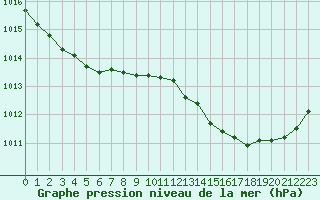 Courbe de la pression atmosphrique pour Orlans (45)