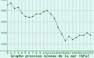 Courbe de la pression atmosphrique pour Cap Pertusato (2A)