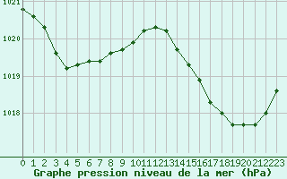 Courbe de la pression atmosphrique pour Cap Corse (2B)