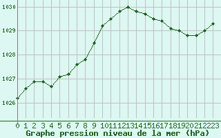Courbe de la pression atmosphrique pour Ploumanac