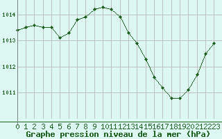 Courbe de la pression atmosphrique pour Nmes - Courbessac (30)