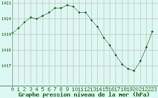 Courbe de la pression atmosphrique pour Albi (81)