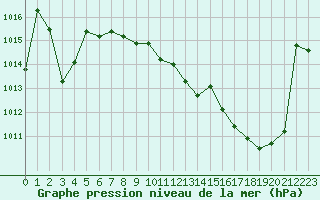 Courbe de la pression atmosphrique pour Brive-Souillac (19)