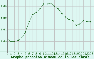 Courbe de la pression atmosphrique pour Estres-la-Campagne (14)