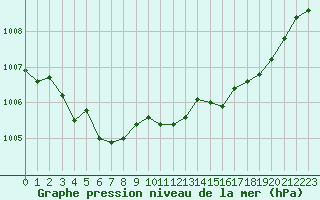 Courbe de la pression atmosphrique pour Woluwe-Saint-Pierre (Be)