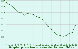 Courbe de la pression atmosphrique pour Boulc (26)