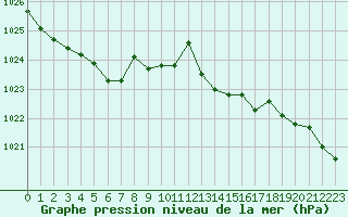 Courbe de la pression atmosphrique pour Angers-Beaucouz (49)