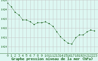 Courbe de la pression atmosphrique pour Creil (60)