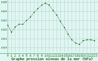 Courbe de la pression atmosphrique pour Ste (34)