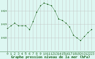 Courbe de la pression atmosphrique pour Leucate (11)