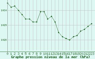 Courbe de la pression atmosphrique pour Cazaux (33)