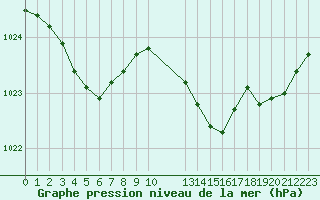 Courbe de la pression atmosphrique pour Recoules de Fumas (48)