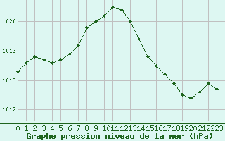 Courbe de la pression atmosphrique pour Marignane (13)