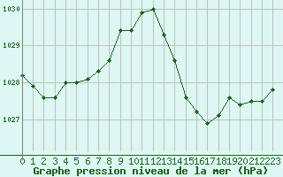 Courbe de la pression atmosphrique pour Gruissan (11)