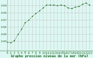 Courbe de la pression atmosphrique pour Dunkerque (59)