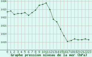 Courbe de la pression atmosphrique pour Montlimar (26)