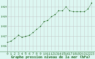 Courbe de la pression atmosphrique pour Cherbourg (50)