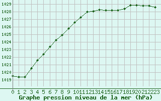 Courbe de la pression atmosphrique pour Brest (29)