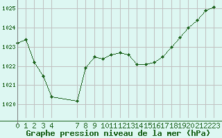 Courbe de la pression atmosphrique pour Sanary-sur-Mer (83)