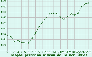 Courbe de la pression atmosphrique pour Cernay (86)