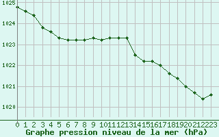 Courbe de la pression atmosphrique pour Le Touquet (62)