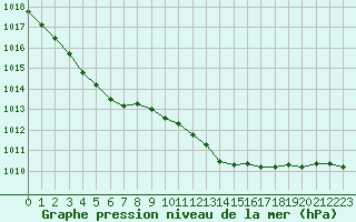 Courbe de la pression atmosphrique pour Thoiras (30)