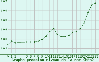 Courbe de la pression atmosphrique pour Avila - La Colilla (Esp)