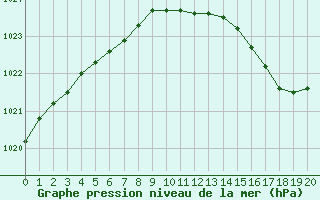 Courbe de la pression atmosphrique pour Samatan (32)