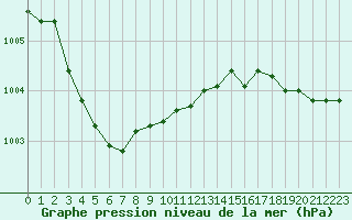 Courbe de la pression atmosphrique pour Le Talut - Belle-Ile (56)