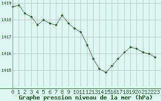 Courbe de la pression atmosphrique pour Grenoble/St-Etienne-St-Geoirs (38)
