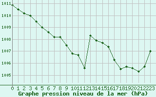 Courbe de la pression atmosphrique pour Saint-Julien-en-Quint (26)