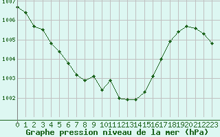 Courbe de la pression atmosphrique pour Dole-Tavaux (39)