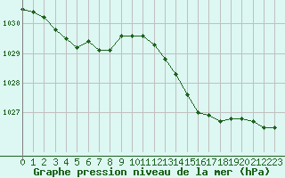 Courbe de la pression atmosphrique pour Ploudalmezeau (29)