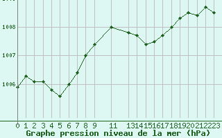 Courbe de la pression atmosphrique pour Trets (13)