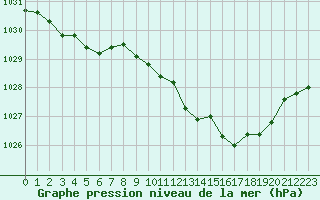 Courbe de la pression atmosphrique pour Langres (52) 