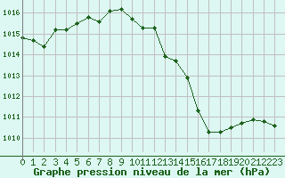 Courbe de la pression atmosphrique pour Annecy (74)