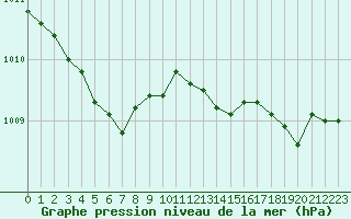 Courbe de la pression atmosphrique pour Calvi (2B)