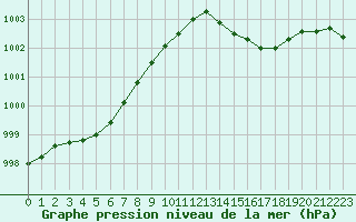 Courbe de la pression atmosphrique pour Bouligny (55)