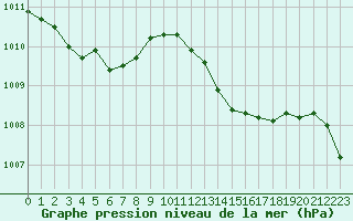 Courbe de la pression atmosphrique pour Grasque (13)