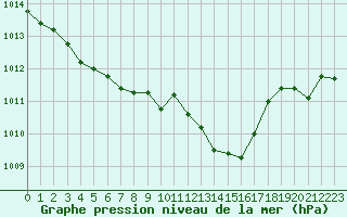 Courbe de la pression atmosphrique pour Alistro (2B)