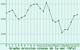 Courbe de la pression atmosphrique pour Saint-Yrieix-le-Djalat (19)
