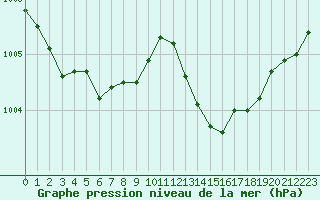 Courbe de la pression atmosphrique pour Nmes - Courbessac (30)