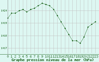 Courbe de la pression atmosphrique pour Montlimar (26)