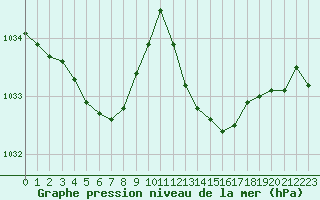 Courbe de la pression atmosphrique pour Ile du Levant (83)