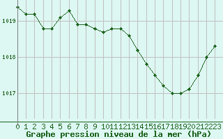 Courbe de la pression atmosphrique pour Metz-Nancy-Lorraine (57)